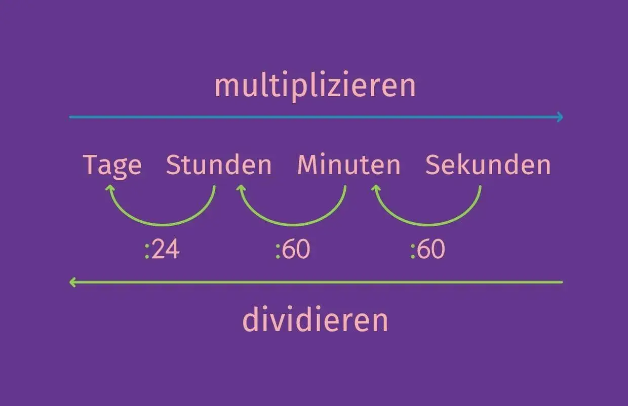 Schema zur Umrechnung von Zeiteinheiten in Physik: Multiplizieren für größere Einheiten (Tage, Stunden, Minuten, Sekunden) und Dividieren für kleinere.