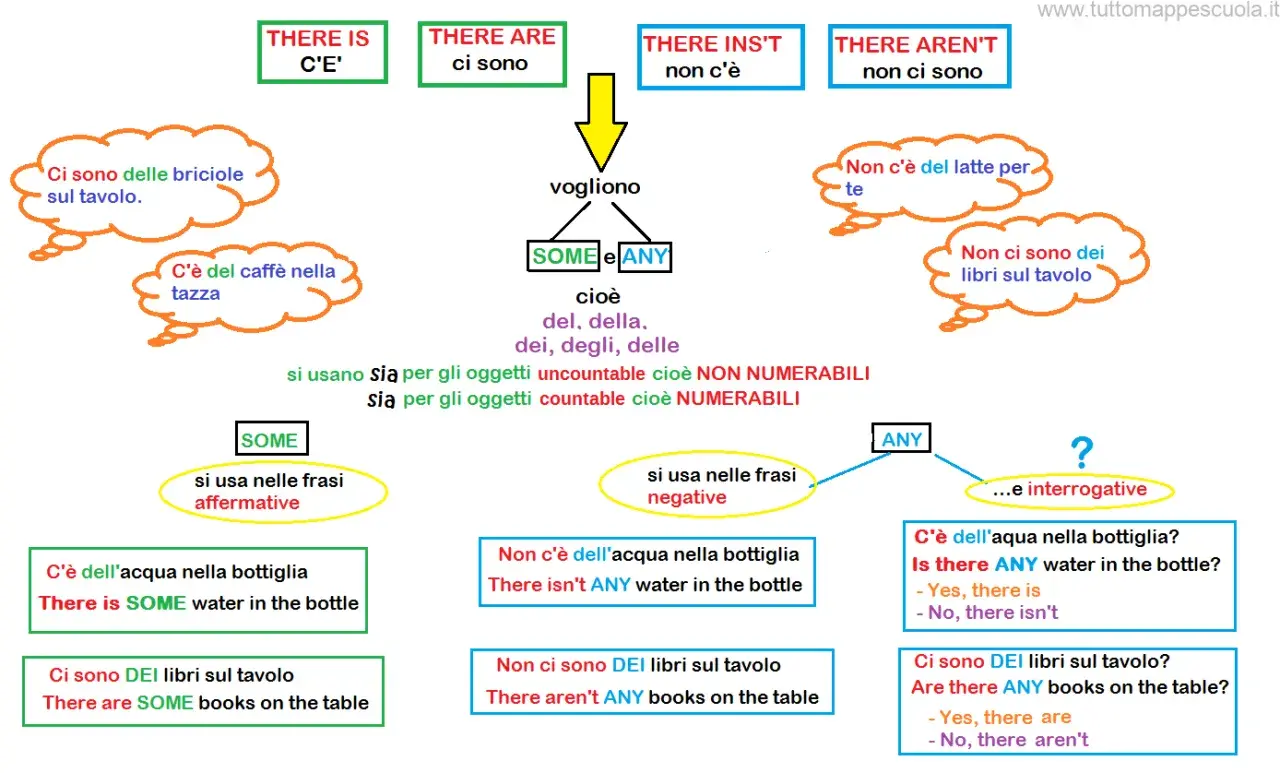 Schema per la scuola primaria che spiega l'uso di SOME e ANY in inglese, con esempi pratici.