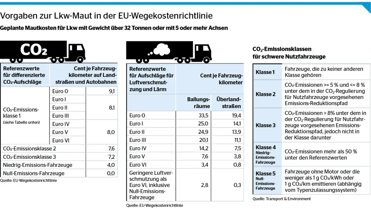 Die Tabelle zeigt, was Maut für Lkw in der EU bedeutet: Kosten pro Kilometer je nach CO2-Ausstoß und Schadstoffklasse.