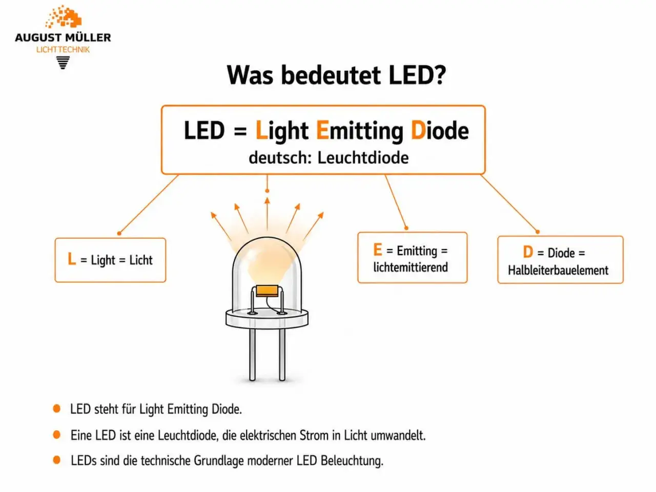 Die Funktionsweise einer LED erklärt: L steht für Licht, E für lichtemittierend, D für Diode. Eine Leuchtdiode wandelt Strom in Licht um.