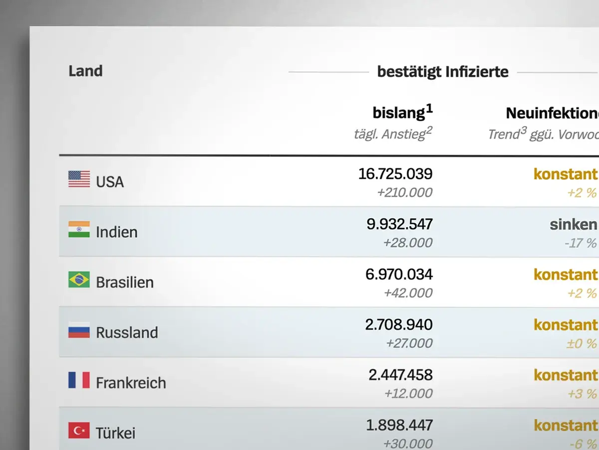 Tabelle zeigt bestätigte Infektionen in verschiedenen Ländern. Die USA führen mit über 16 Mio. Fällen. Die Frage, wie viele Menschen an Corona gestorben sind, wird hier nicht beantwortet.
