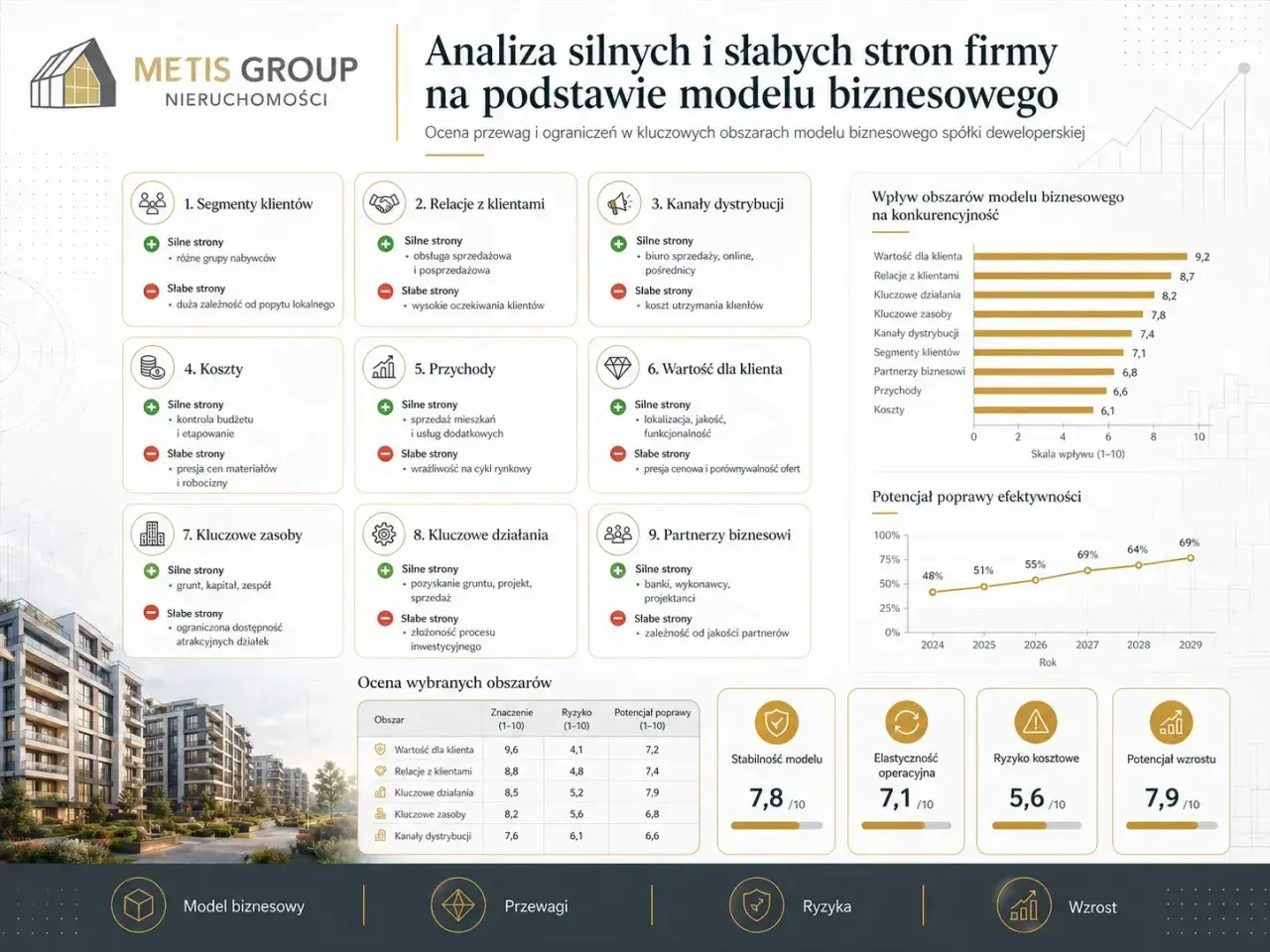 Analiza SWOT Metis Group: mocne i słabe strony, szanse i zagrożenia w modelu biznesowym. Kluczowe obszary wpływają na konkurencyjność.