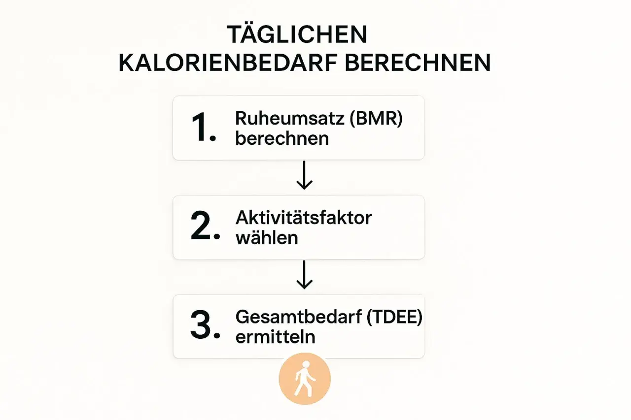 Schritt-für-Schritt-Anleitung zur Berechnung des täglichen Kalorienbedarfs. Hilft beim Abnehmen, indem man die benötigten Kalorien ermittelt.