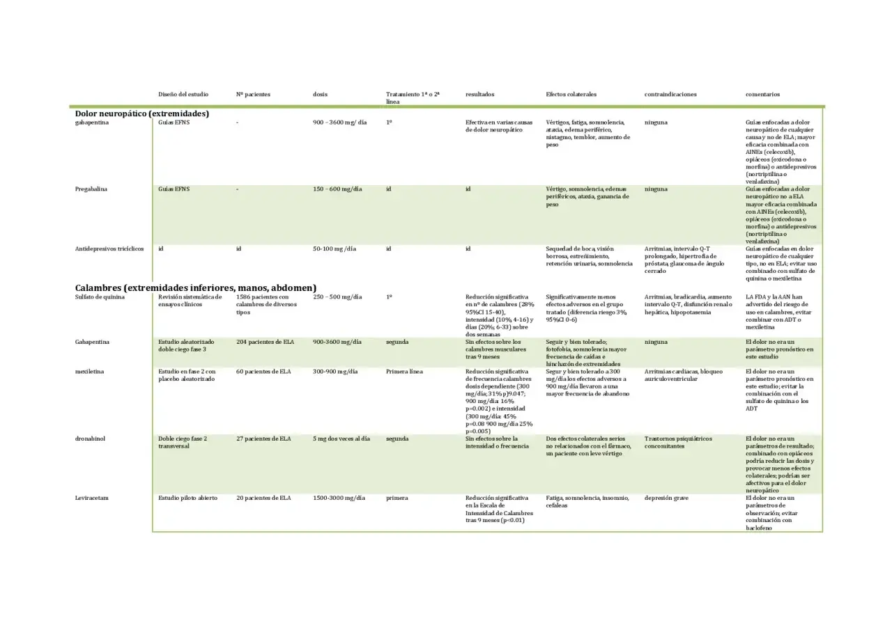 Tabla comparativa de tratamientos para dolor neuropático y calambres, incluyendo efectos secundarios y contraindicaciones, útil para entender la enfermedad.