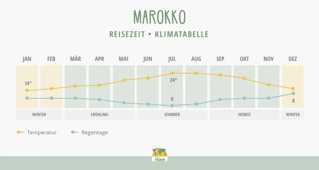 Klimatabelle Marokko: Im Oktober sinkt die Temperatur auf ca. 20°C, Regentage sind selten. Perfekt für eine Reise!