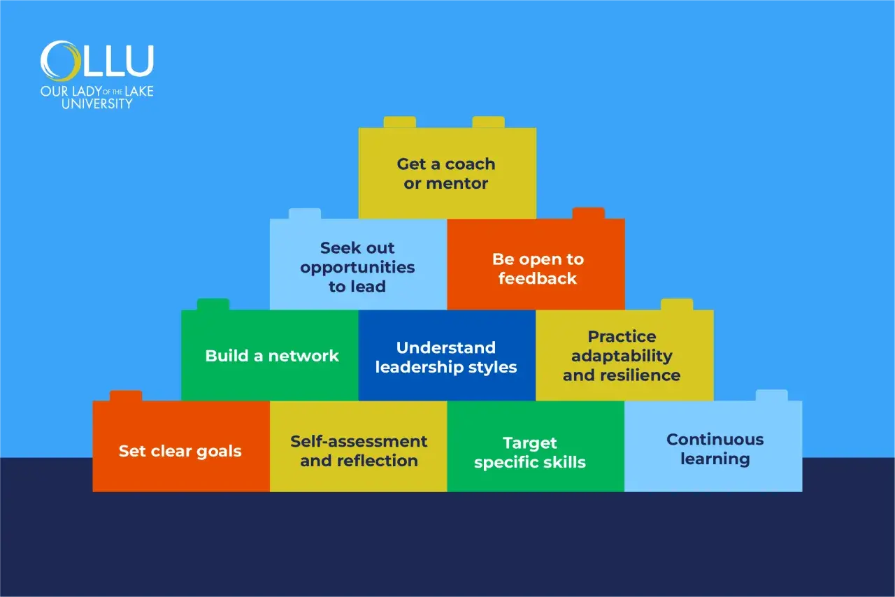 Building blocks illustrate the importance of focusing on leadership development: clear goals, self-assessment, skill targeting, continuous learning, networking, understanding styles, adaptability, feedback, and mentorship.