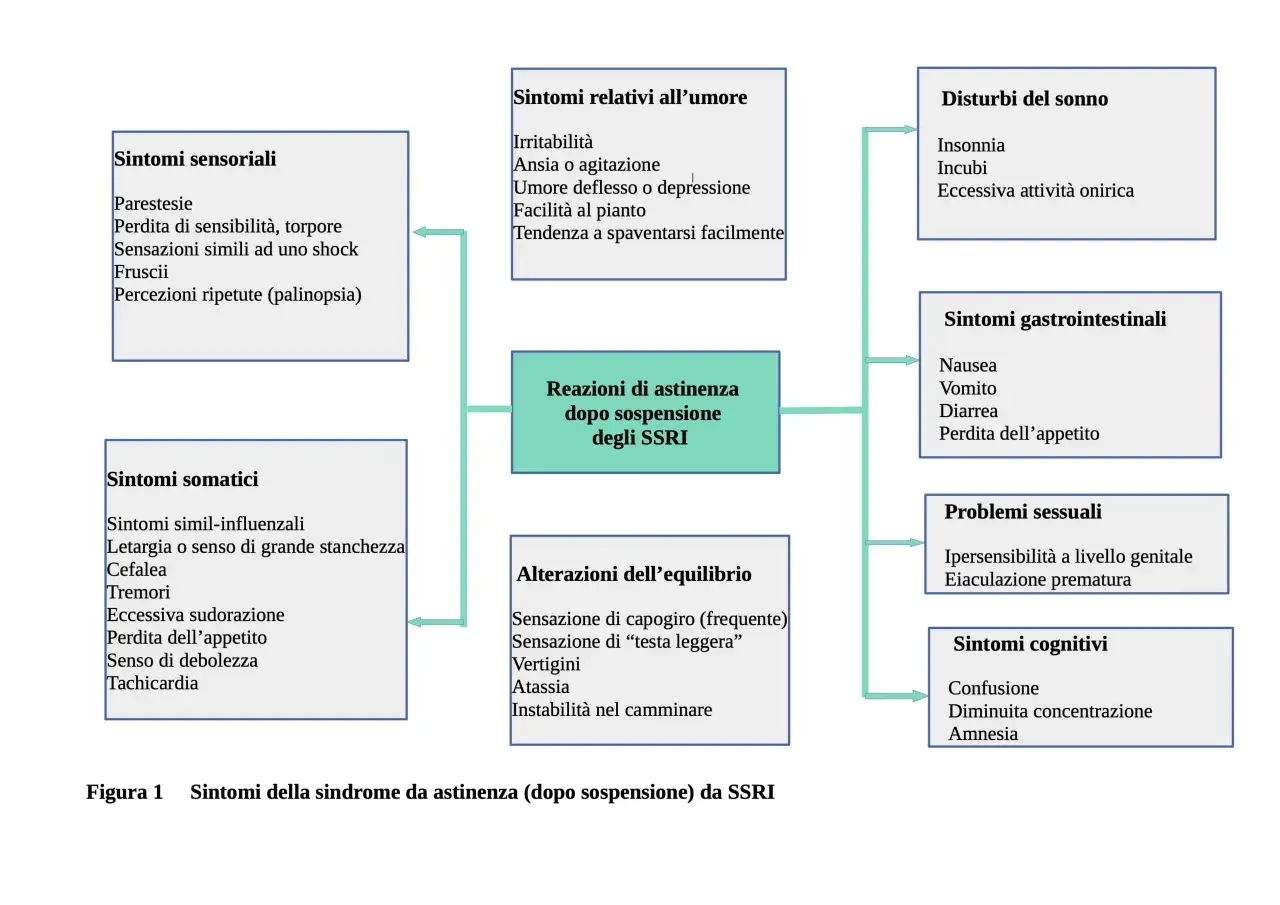 Schema sintomi astinenza SSRI: sensoriali, umore, sonno, gastrointestinali, somatici, equilibrio, sessuali, cognitivi. Utile per chi cerca antidepressivi naturali.