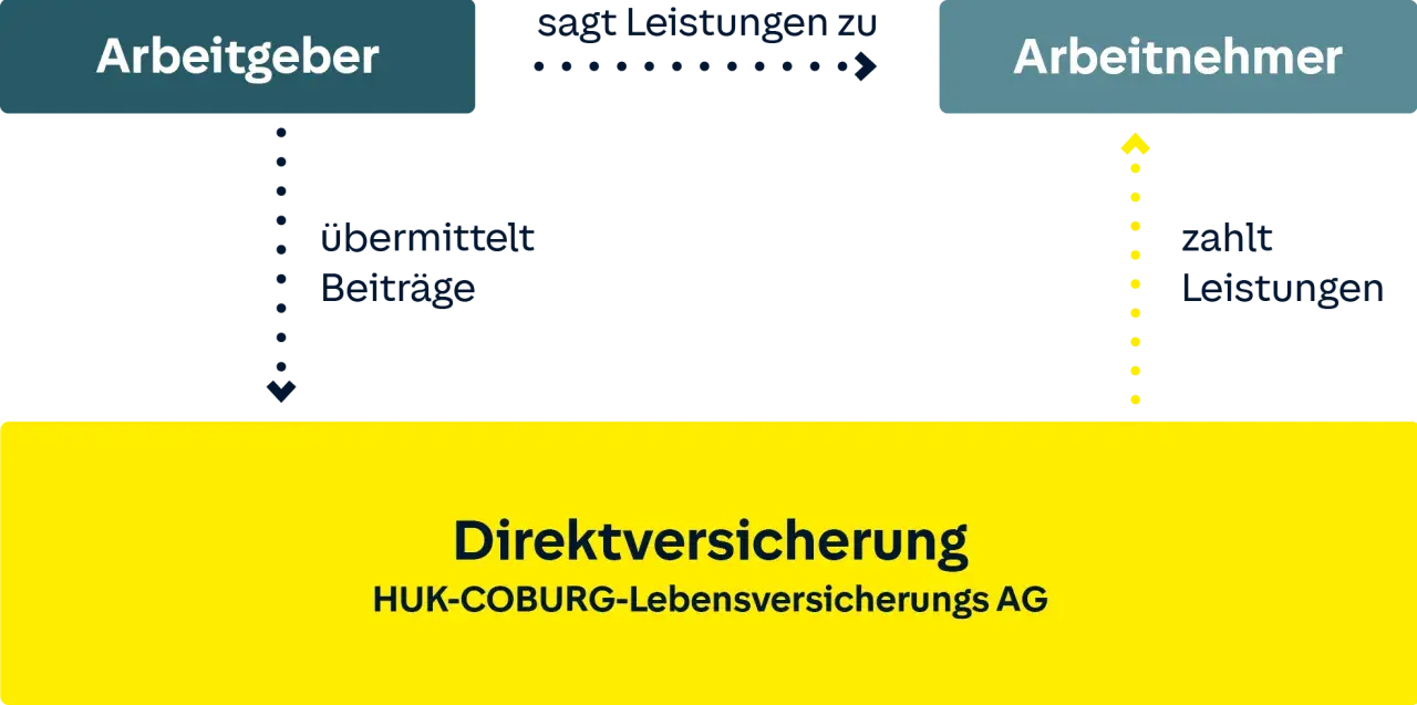 Schema zur Direktversicherung: Arbeitgeber zahlt Beiträge, Arbeitnehmer erhält Leistungen. HUK-COBURG-Lebensversicherungs AG.