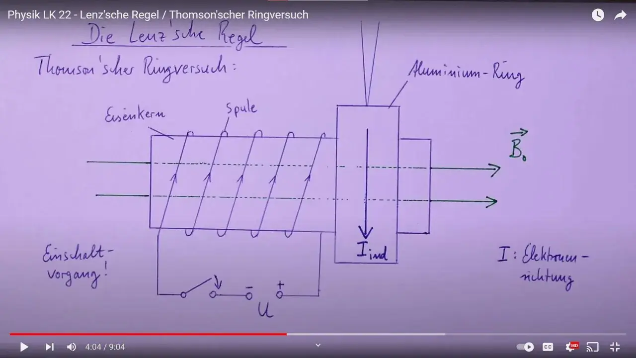 Schema des Thomson'schen Ringversuchs zur Veranschaulichung der Lenz'schen Regel: Spule mit Eisenkern, Aluminiumring, Schaltkreis und Magnetfeld.