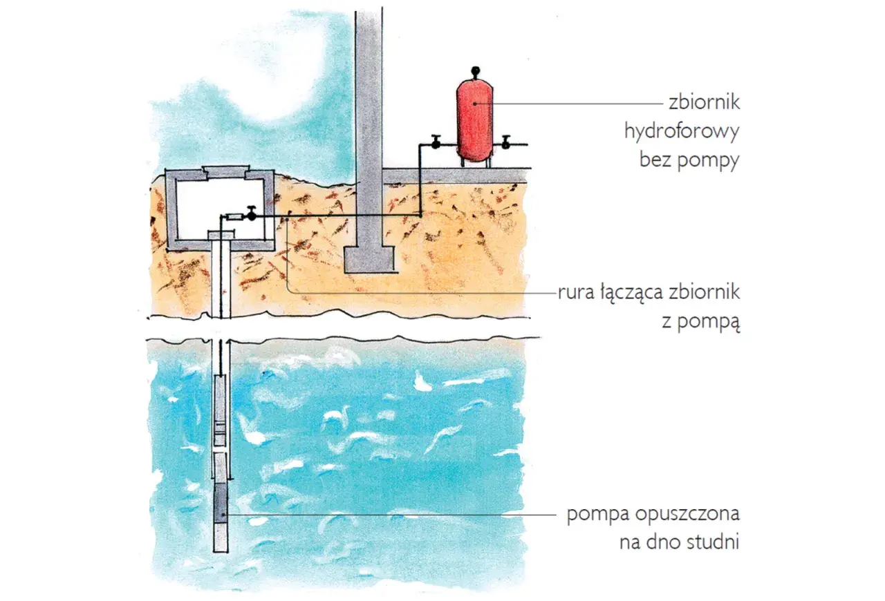 Schemat studni głębinowej z pompą i hydroforem. Pokazuje, kto jest właścicielem sieci wodociągowej, gdy woda jest pobierana ze studni.