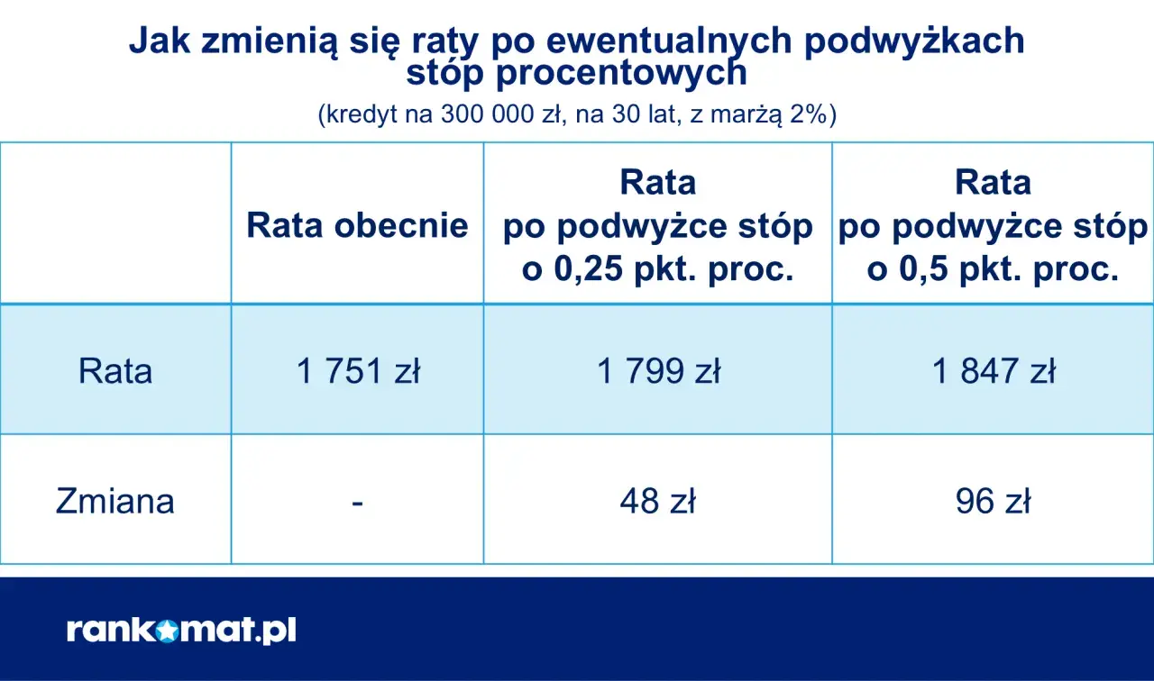 Tabela pokazuje, jak stopy procentowe wpływają na ratę kredytu. Obecna rata to 1751 zł, po podwyżce o 0,25% rata wzrośnie o 48 zł, a po podwyżce o 0,5% o 96 zł.