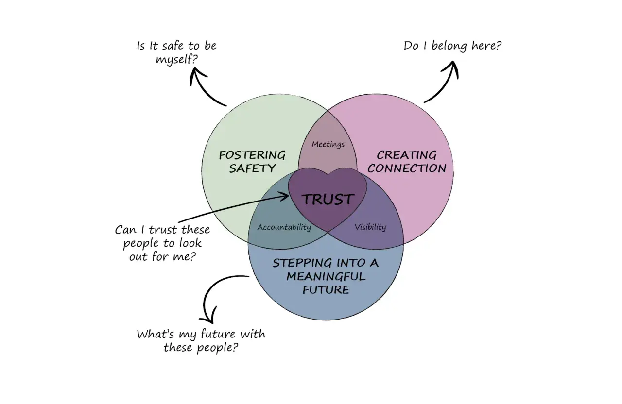 Venn diagram illustrating the power of connection: Fostering Safety, Creating Connection, and Stepping into a Meaningful Future all lead to Trust.