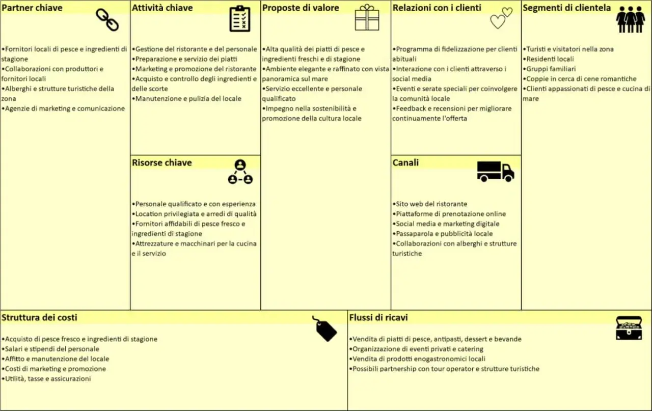 Schema di un business plan: il canvas aziendale, con aree come partner chiave, proposte di valore e flussi di ricavi.