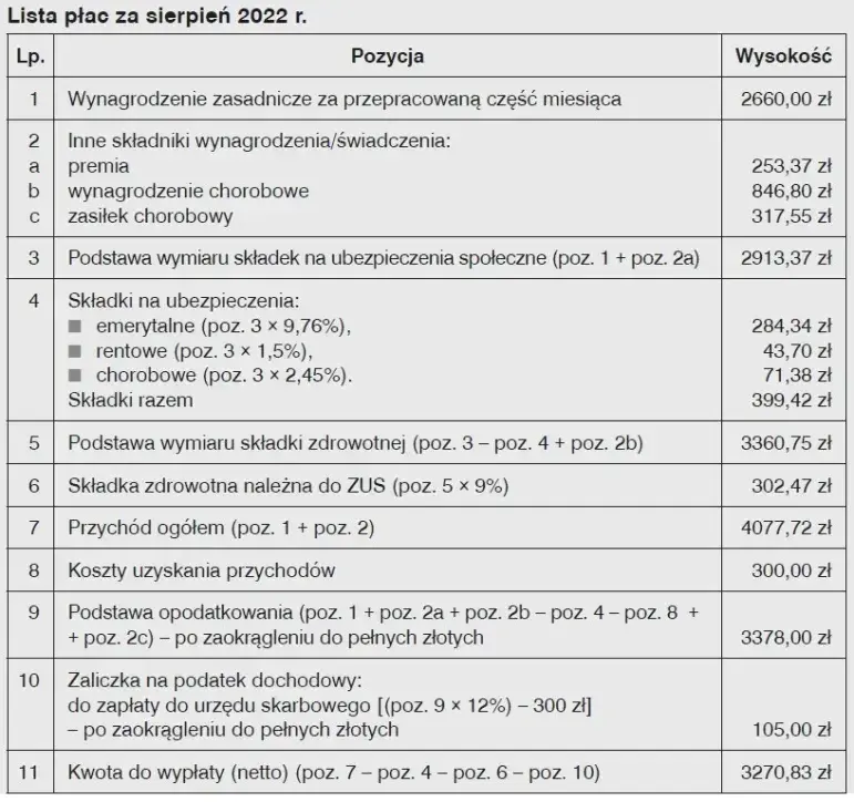Tydzień na L4: O ile spadnie pensja? Oblicz wynagrodzenie krok po kroku
