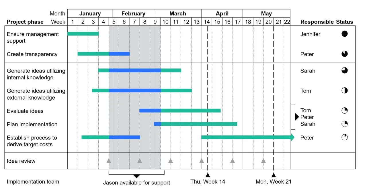 Un modello Gantt che illustra le fasi di un progetto, dalla gestione del supporto all'idea review, con responsabili e stato.