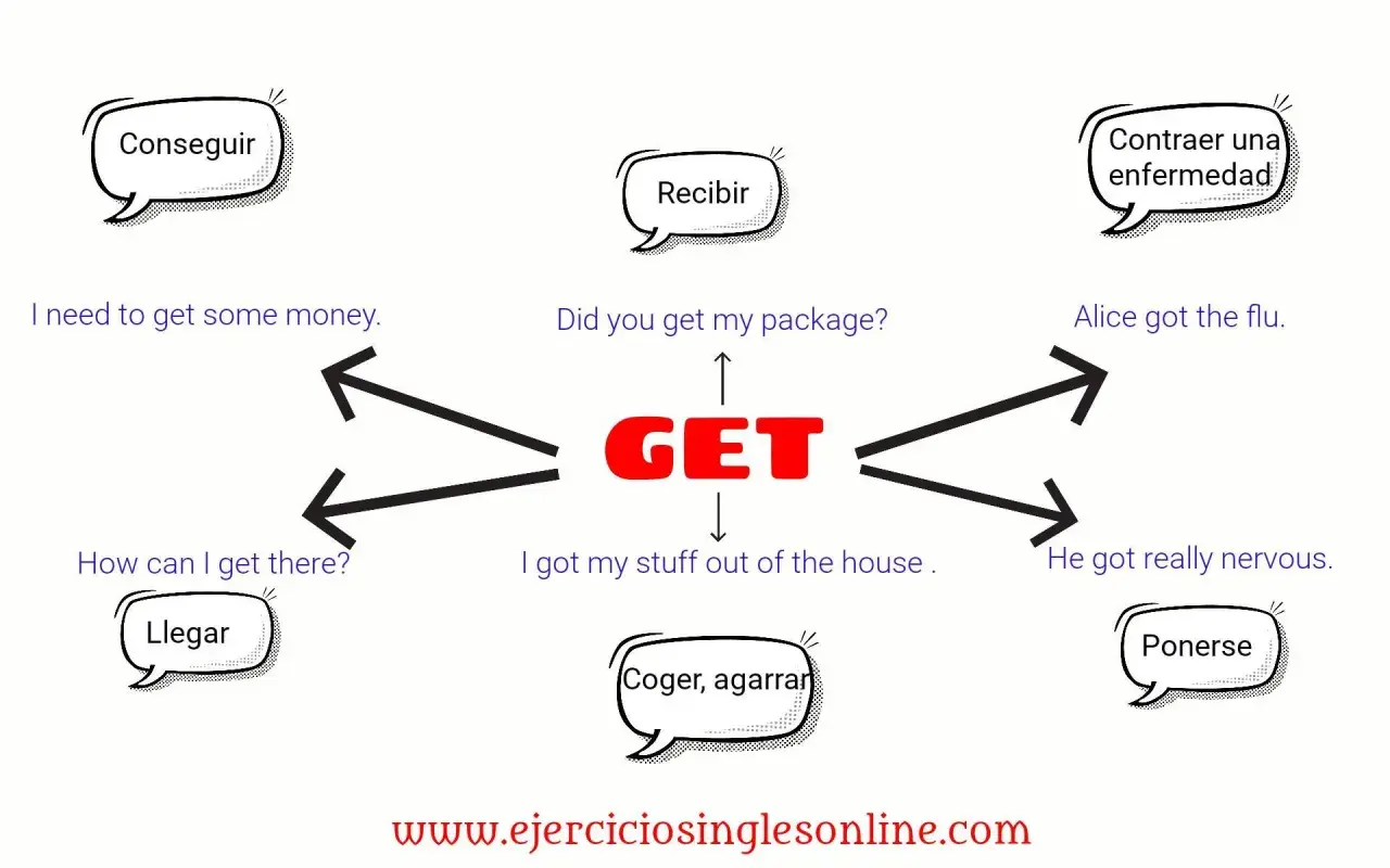 Ejemplos de collocations con "get": conseguir dinero, recibir paquete, contraer gripe, llegar, coger, ponerse nervioso.