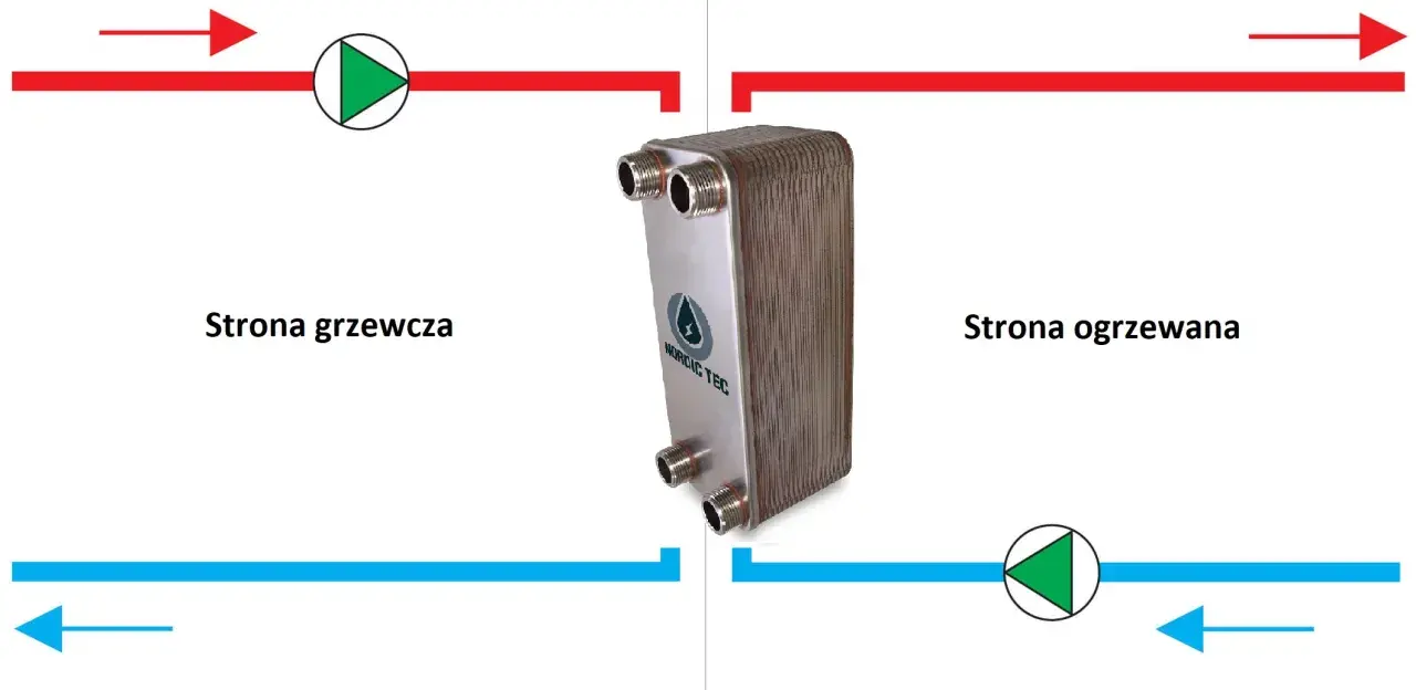 Schemat przedstawia dobór wymiennika płytowego. Po lewej "strona grzewcza", po prawej "strona ogrzewana".