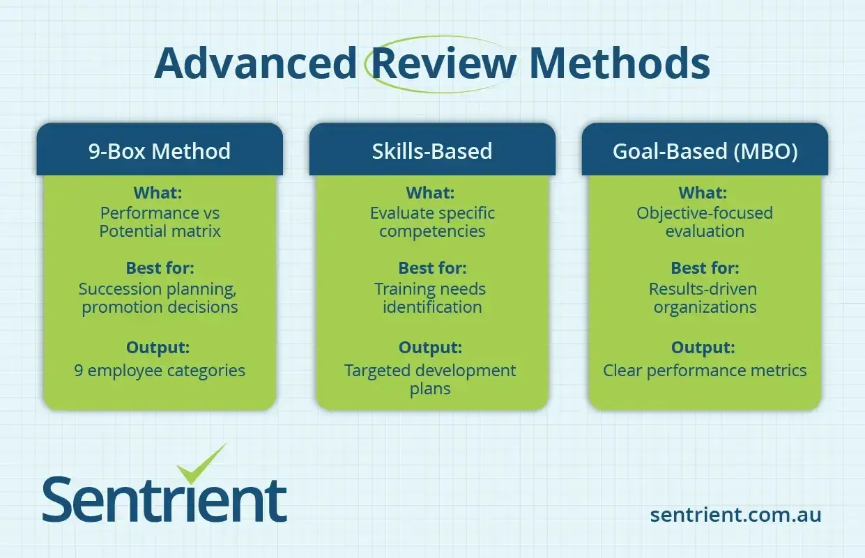 Advanced Review Methods: 9-Box, Skills-Based, and Goal-Based (MBO). These methods explain why performance reviews are important for succession planning, training, and clear metrics.