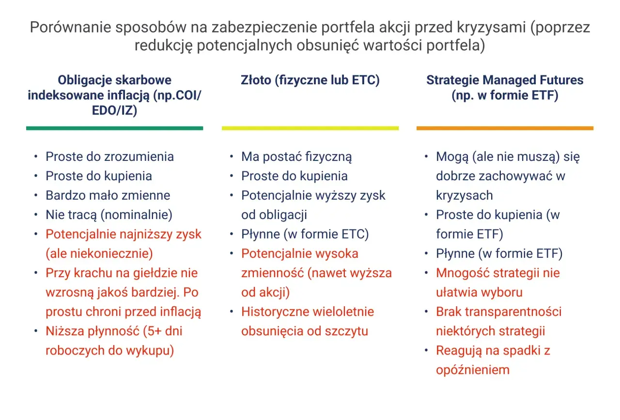 Porównanie zabezpieczeń portfela: obligacje skarbowe, złoto, strategie Managed Futures. Dowiedz się, w co warto inwestować na giełdzie, by chronić kapitał.