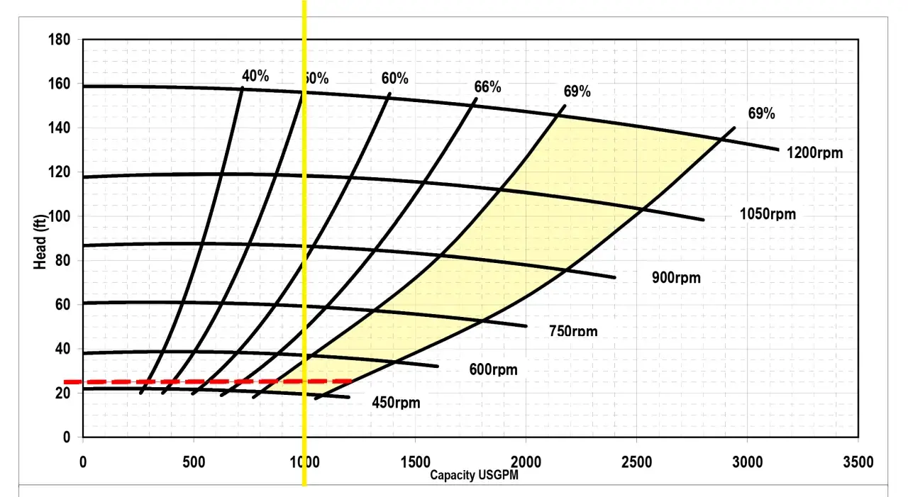 Pump performance curves showing head vs. capacity at various RPMs. The yellow shaded area indicates efficient operation, illustrating what causes suction by showing how flow rate and head are related.
