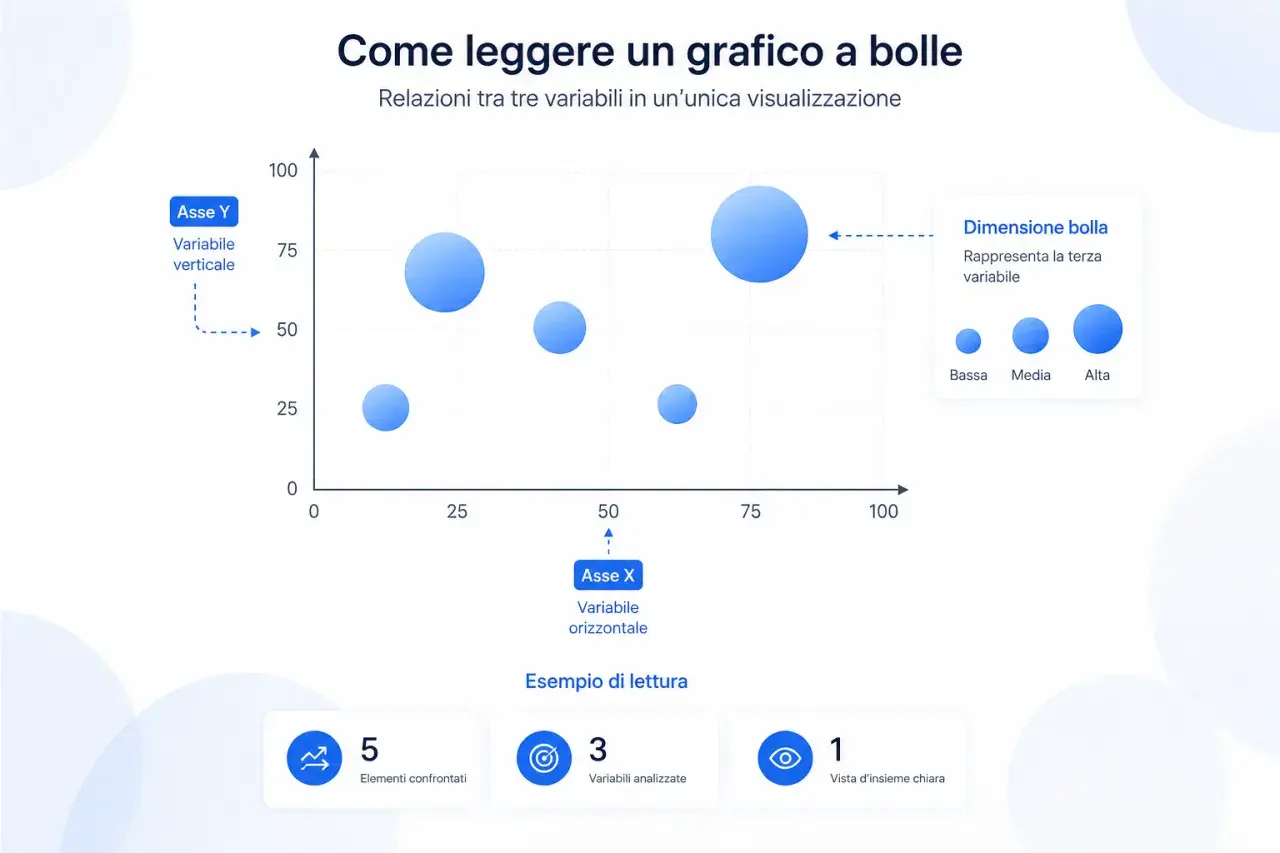 Un grafico a bolle mostra relazioni tra tre variabili. Le bolle rappresentano elementi, la loro posizione sull'asse X e Y indica due variabili, mentre la dimensione della bolla rappresenta la terza variabile.