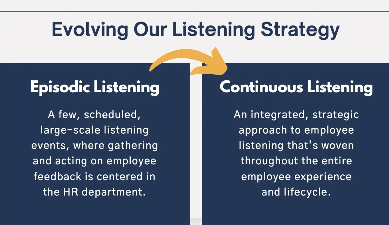 Evolving our listening strategy from episodic to continuous, emphasizing employee listening throughout the entire lifecycle.