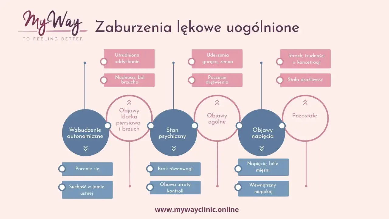 Schemat zaburzeń lękowych uogólnionych: objawy fizyczne (oddychanie, brzuch, drętwienie, napięcie mięśni) i psychiczne (strach, drażliwość, brak równowagi, niepokój) wywołujące lęk.
