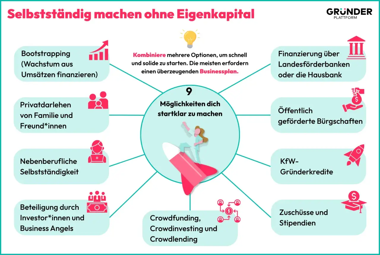 Grafik zeigt 9 Wege, sich freiberuflich zu arbeiten, z.B. durch Bootstrapping, Kredite oder Crowdfunding.