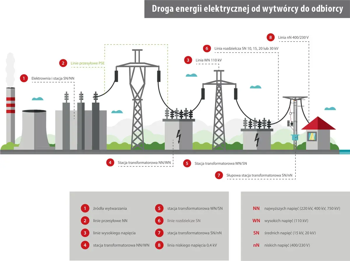 Ilustracja pokazuje, jak powstaje prąd: od elektrowni, przez linie przesyłowe i stacje transformatorowe, aż do odbiorcy.