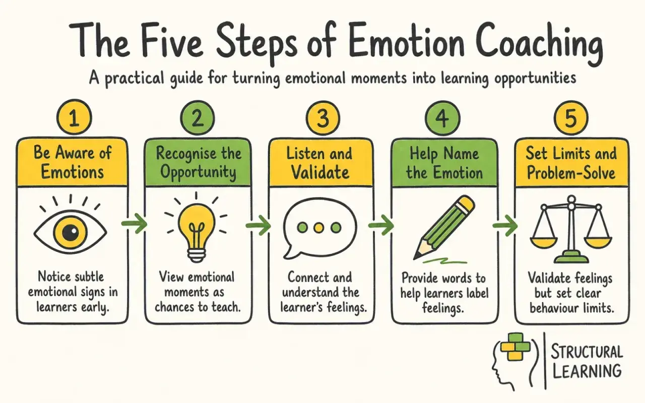The Five Steps of Emotion Coaching: Be Aware, Recognize Opportunity, Listen & Validate, Name Emotion, Set Limits. A guide for emotional coach.