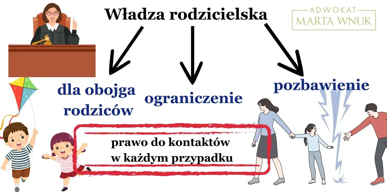 Sąd decyduje o władzy rodzicielskiej: dla obojga rodziców, ograniczenie lub pozbawienie. Dzieci mają prawo do kontaktów.