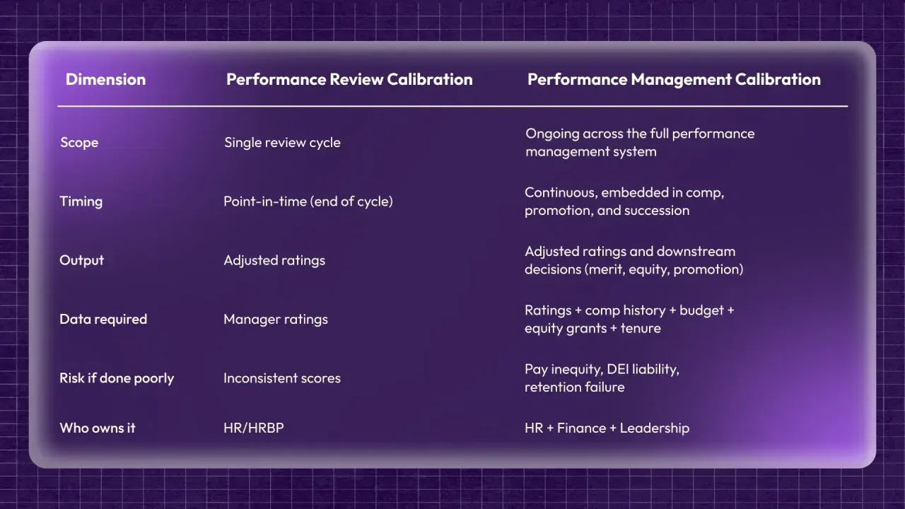 Table comparing Performance Review Calibration and Performance Management Calibration, offering performance calibration examples for scope, timing, output, data, risk, and ownership.