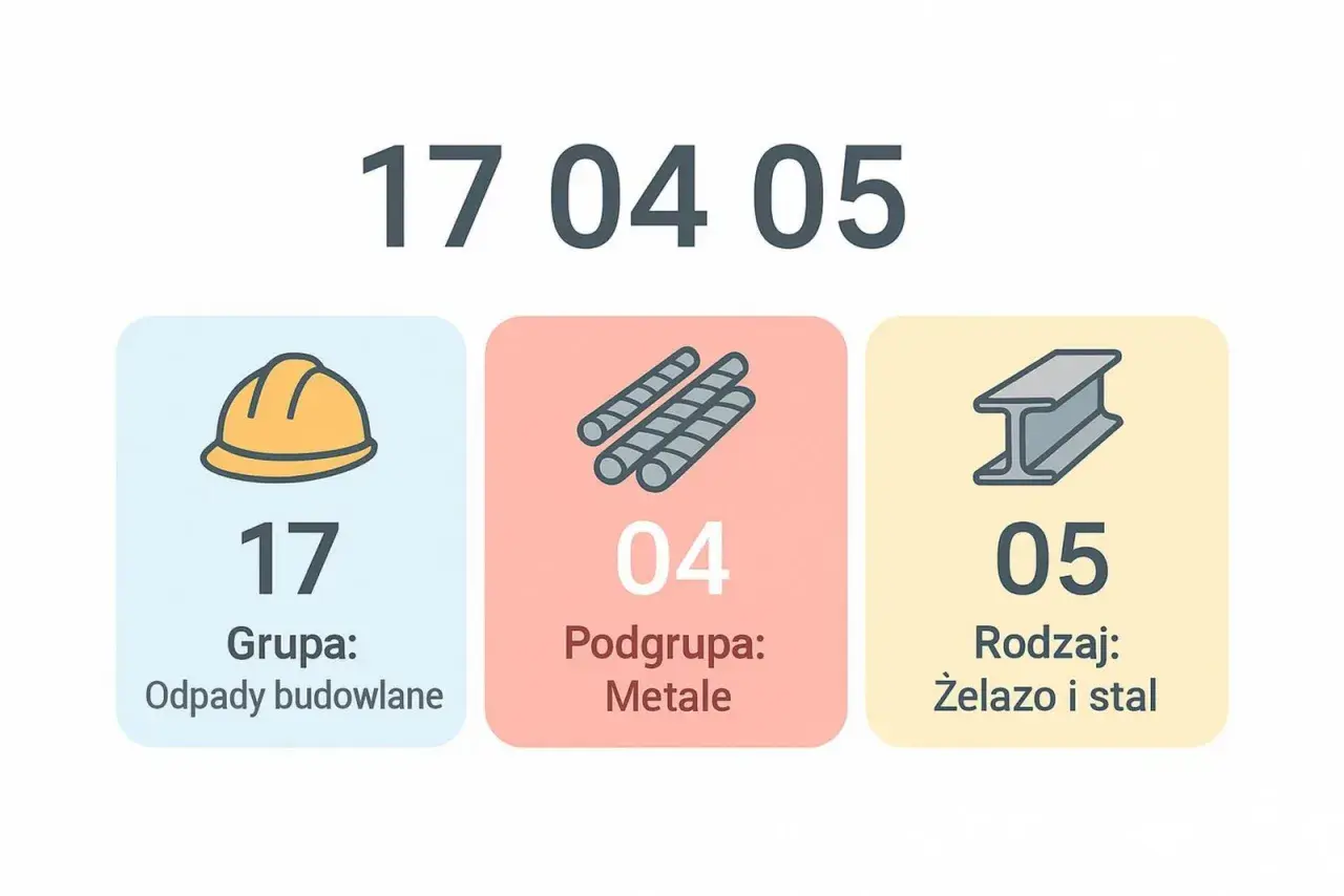 Kod zawodu pracownika budowlanego: 17-04-05. Grupa: Odpady budowlane, Podgrupa: Metale, Rodzaj: Żelazo i stal.