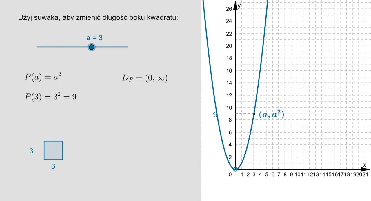 Suwak pozwala zmienić długość boku kwadratu, ilustrując dziedzinę funkcji P(a)=a². Wykres pokazuje parabolę.