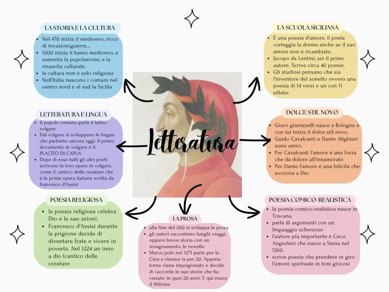 Dante Alighieri al centro, circondato da concetti chiave della letteratura siciliana e italiana, dalla Scuola Siciliana al Dolce Stil Novo.