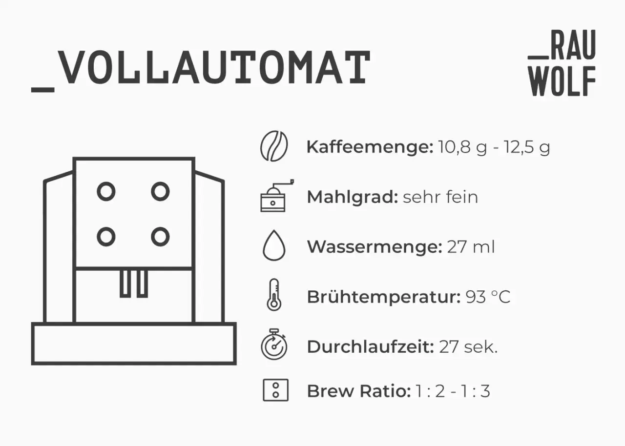 Vollautomat mit Kaffeemenge von 10,8-12,5g, sehr feinem Mahlgrad, 27ml Wasser, 93°C Brühtemperatur und 27 Sek. Durchlaufzeit.