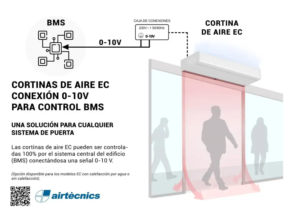 Las cortinas de aire EC son efectivas y se conectan a sistemas BMS con señal 0-10V para control total.