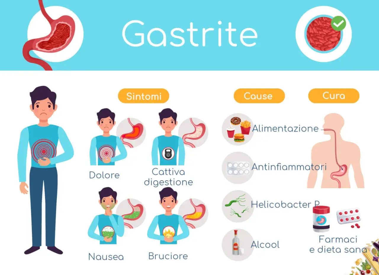 Illustrazione sulla gastrite cronica: sintomi (dolore, cattiva digestione, nausea, bruciore), cause (alimentazione, antinfiammatori, Helicobacter P, alcool) e cura (farmaci, dieta sana).