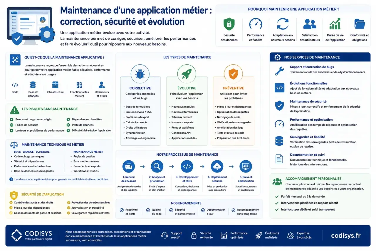 Schéma expliquant la maintenance applicative : correction, sécurité, évolution. Il détaille les types de maintenance (corrective, évolutive, préventive), les risques sans maintenance, le processus, les services et les engagements.