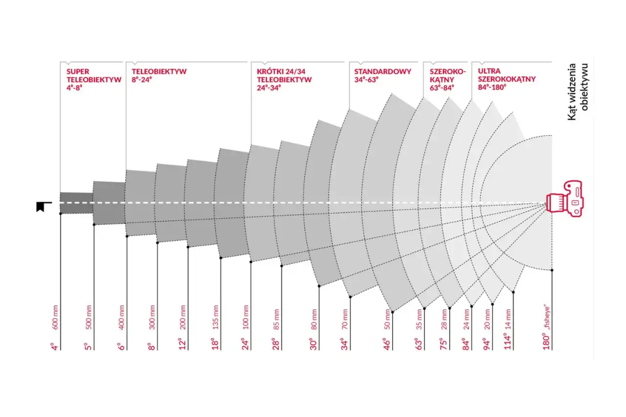 Diagram pokazuje, jak typ obiektywu wpływa na kąt widzenia. Od superteleobiektywu (4°) do ultraszerokokątnego (180°).