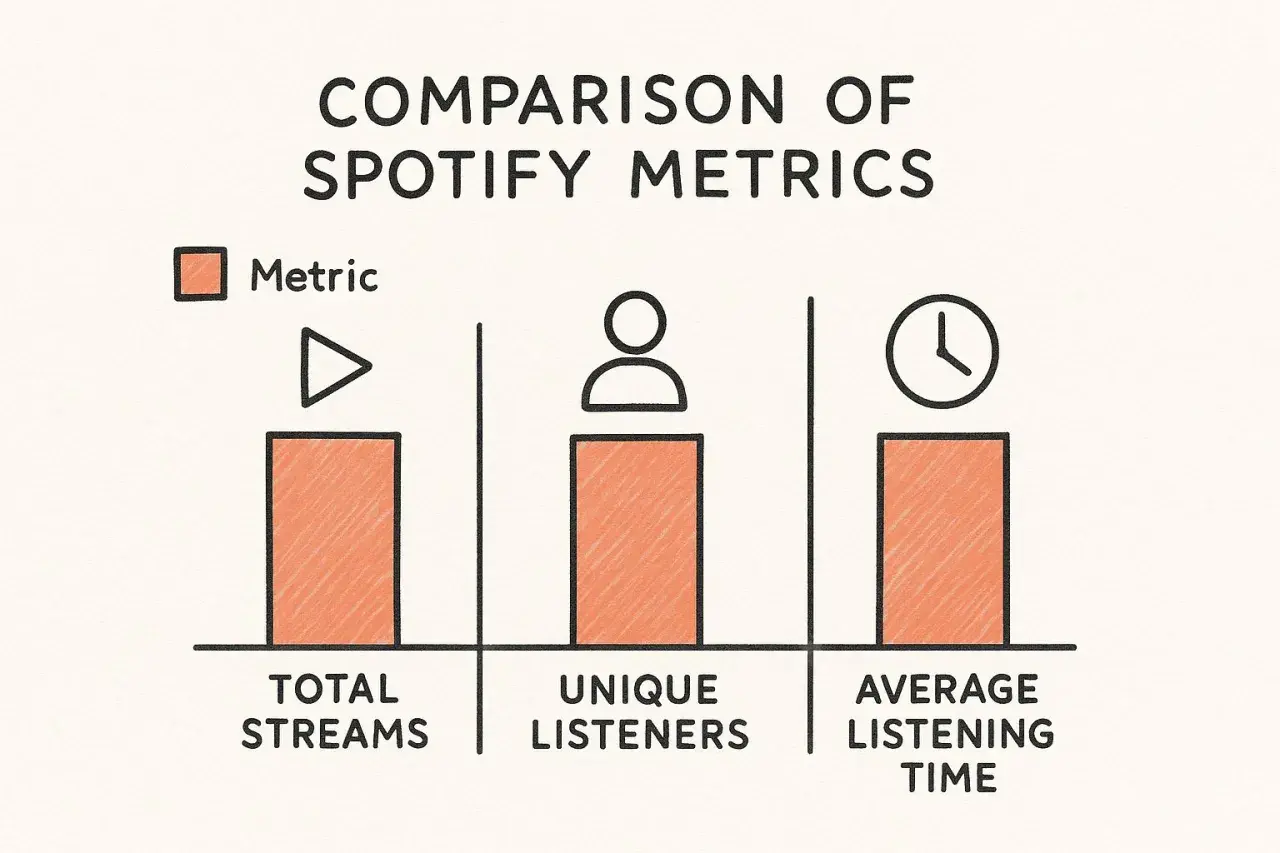 Comparison of Spotify metrics: total streams, unique listeners, and average listening time. This visual helps artists understand their Spotify artist analytics.