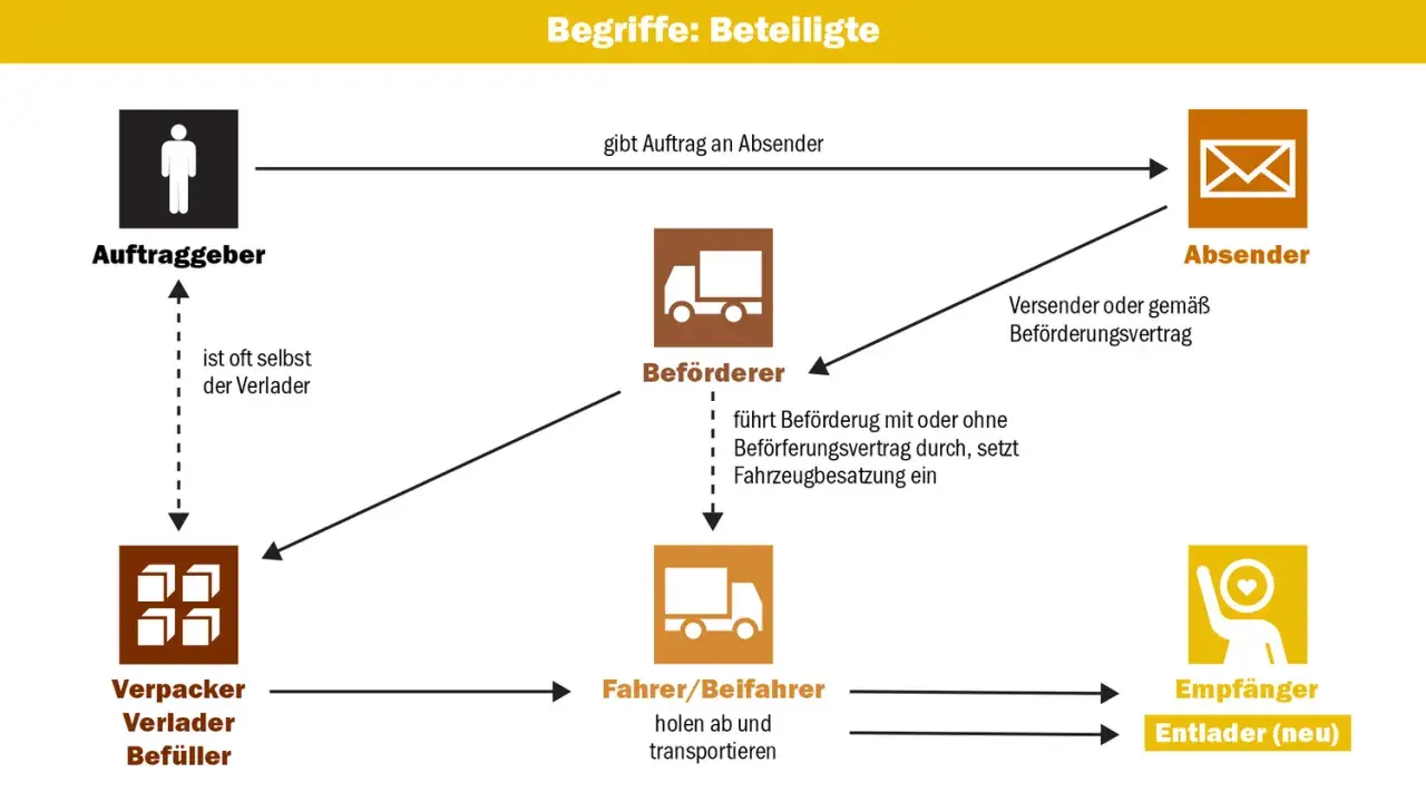 Diagramm zeigt den Prozess der Warenübergabe beim Absender. Auftraggeber gibt Auftrag an Absender, der die Ware an den Beförderer übergibt.