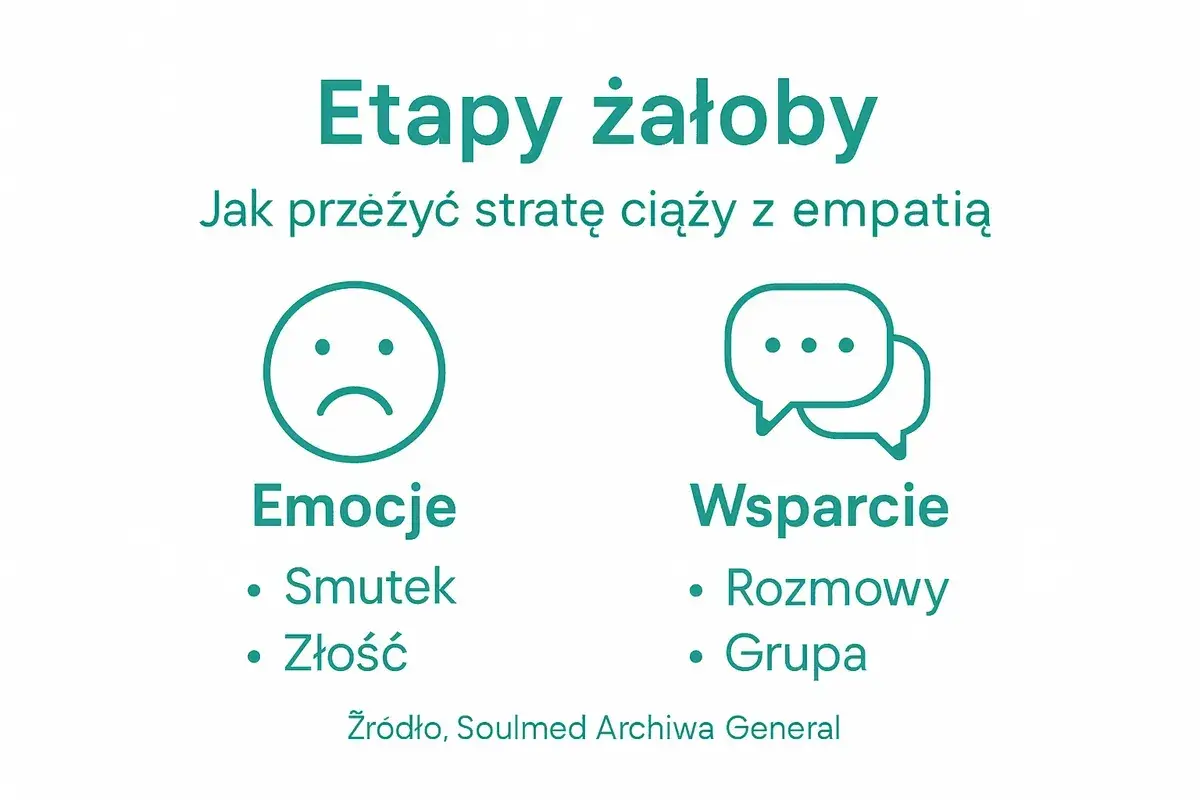 Etapy żałoby po stracie ciąży: emocje (smutek, złość) i wsparcie (rozmowy, grupa).