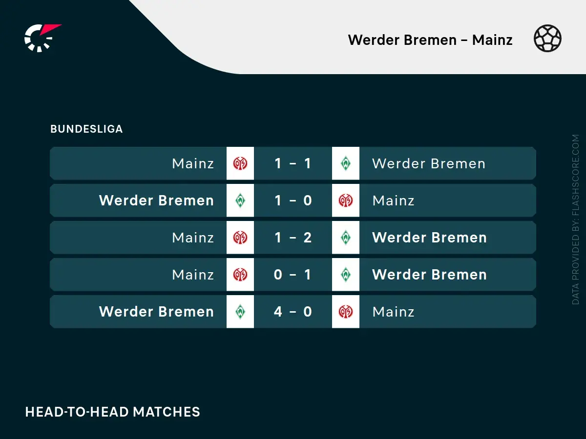 Wyniki meczów Bundesligi: Mainz - Werder Brema. Zobacz historię spotkań, gdzie Werder Brema często zwyciężał.