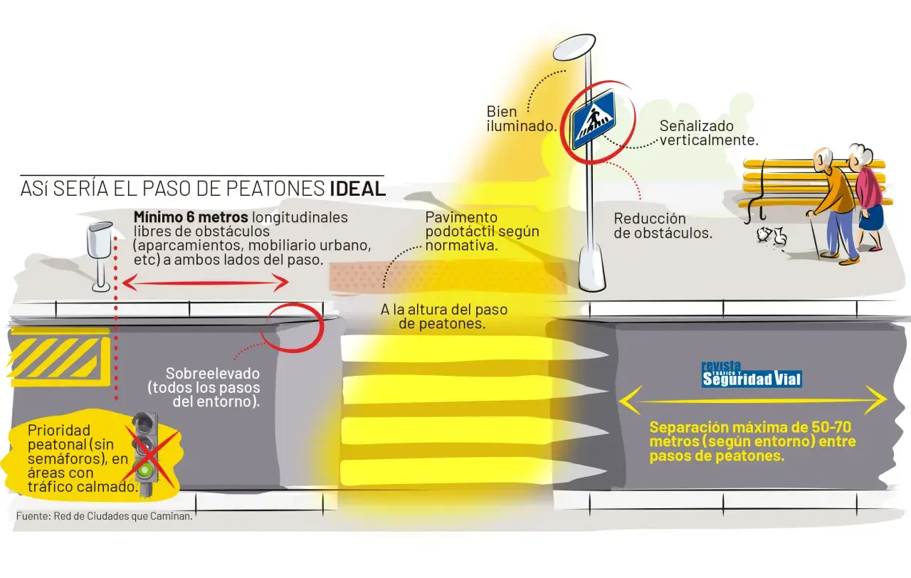 Ilustración de un paso de peatones ideal: bien iluminado, señalizado, con pavimento podotáctil, libre de obstáculos y sobreelevado. Así se reducen los atropellos a peatones.