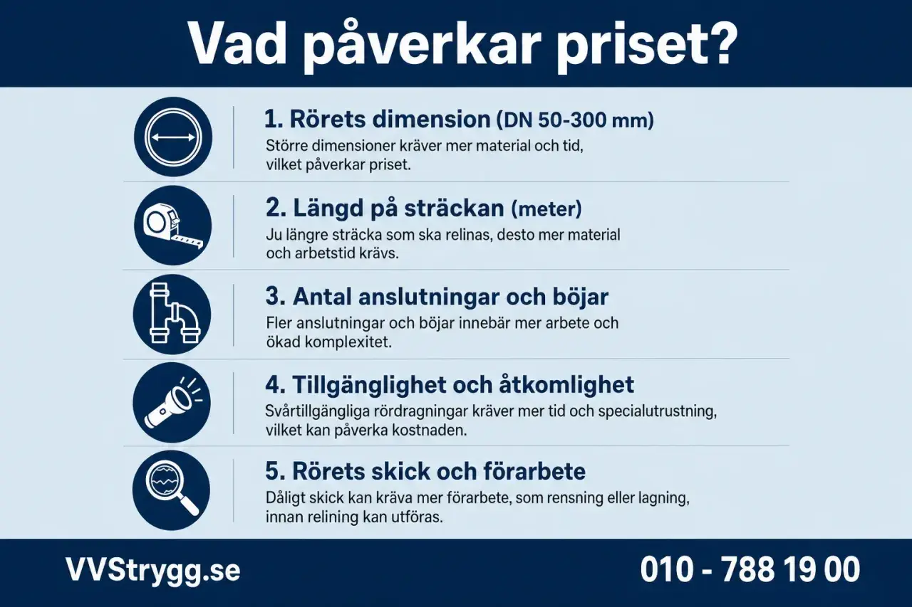 Faktorer som påverkar relining kostnad: rördimension, längd, antal böjar, tillgänglighet och rörets skick.
