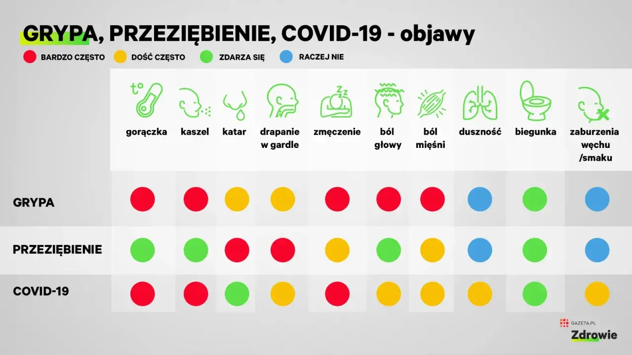 Porównanie objawów grypy, przeziębienia i COVID-19. Tabela pokazuje, jak często występują gorączka, kaszel, katar, ból gardła, zmęczenie, ból głowy, mięśni, duszność, biegunka i zaburzenia węchu/smaku.