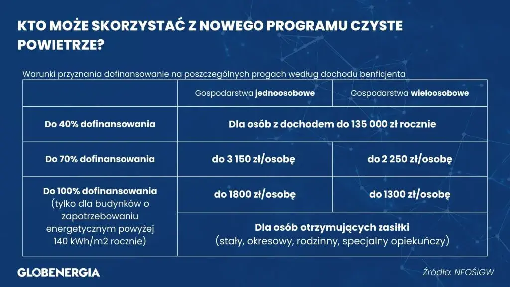 Jakie są progi dofinansowania czyste powietrze? Poznaj limity dochodowe