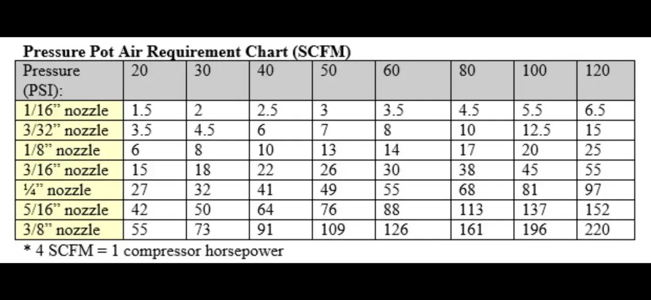 Tabla de requisitos de aire para olla a presión (SCFM). Muestra que es CFM, el flujo de aire necesario para diferentes boquillas y presiones.