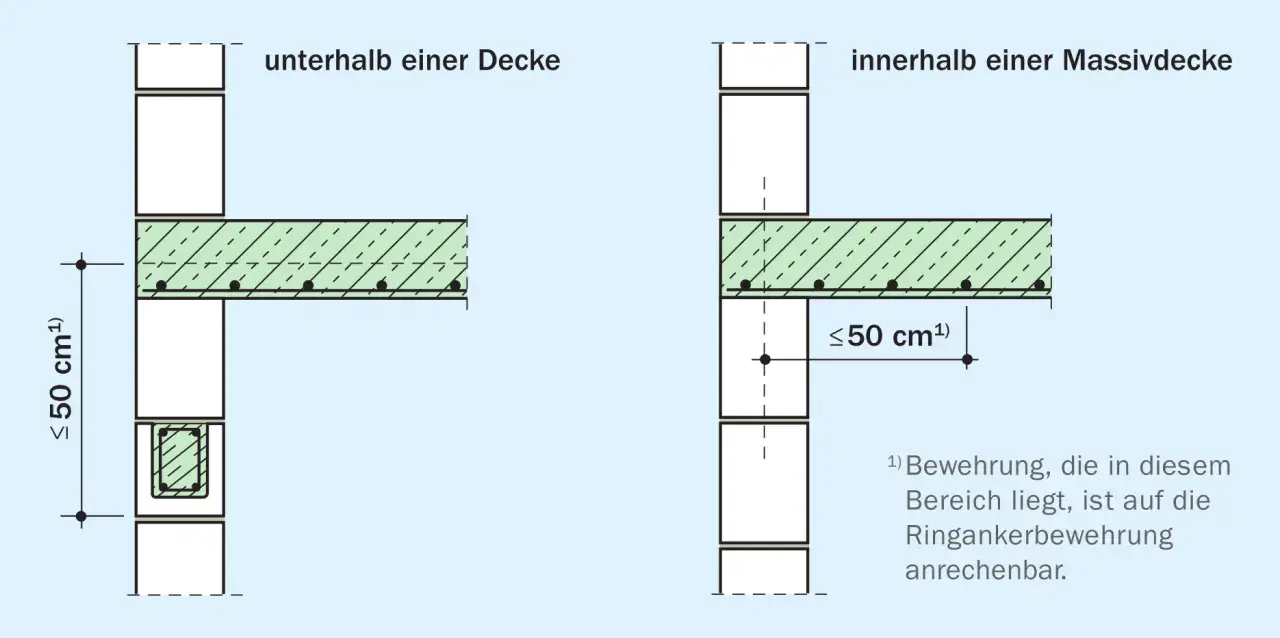 Detailansicht: Ringankerbewehrung im Mauerwerk unterhalb und innerhalb einer Decke. Die Bewehrung im Bereich von 50 cm ist anrechenbar.